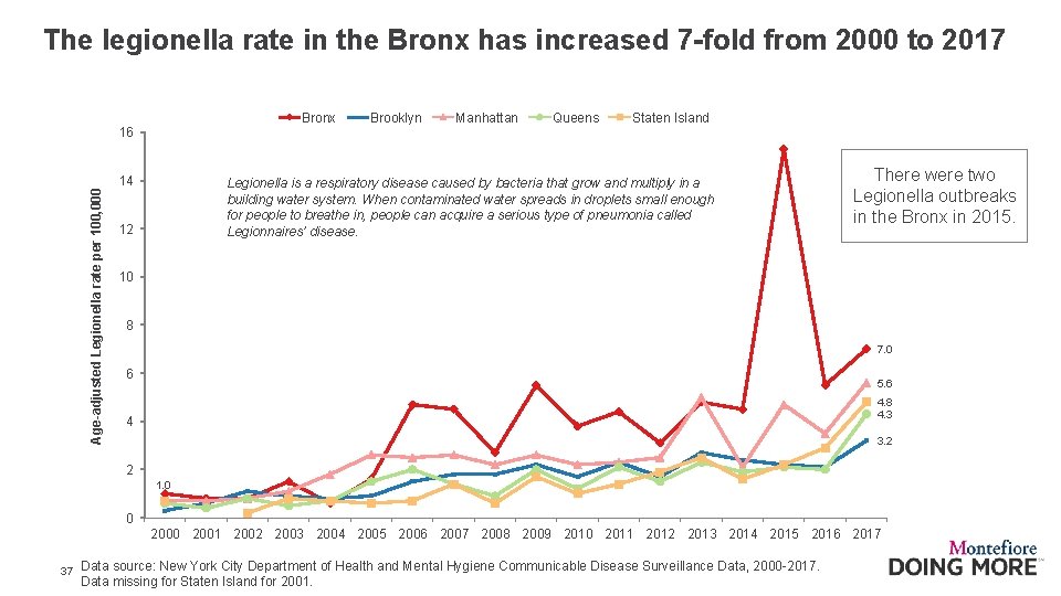 The legionella rate in the Bronx has increased 7 -fold from 2000 to 2017