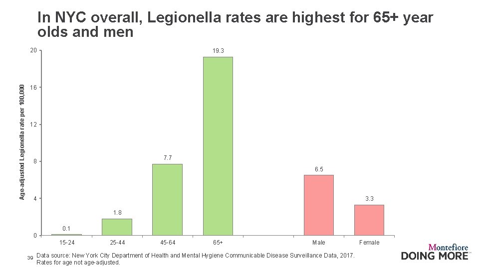 In NYC overall, Legionella rates are highest for 65+ year olds and men Age-adjusted