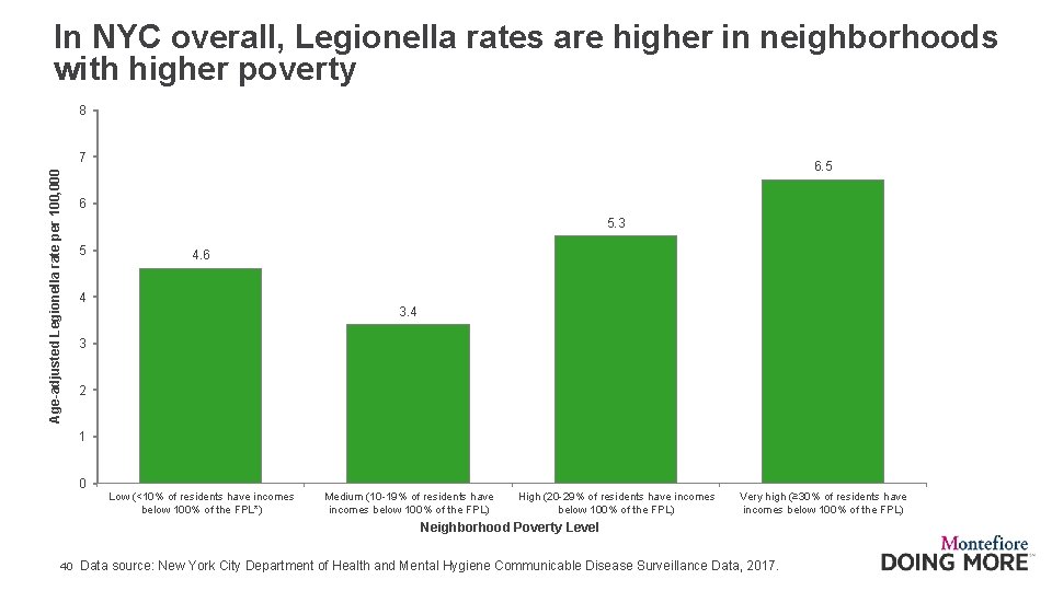 In NYC overall, Legionella rates are higher in neighborhoods with higher poverty 8 Age-adjusted