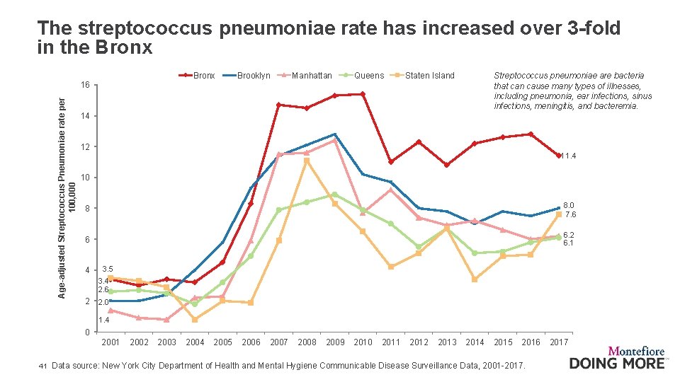 The streptococcus pneumoniae rate has increased over 3 -fold in the Bronx Brooklyn Manhattan