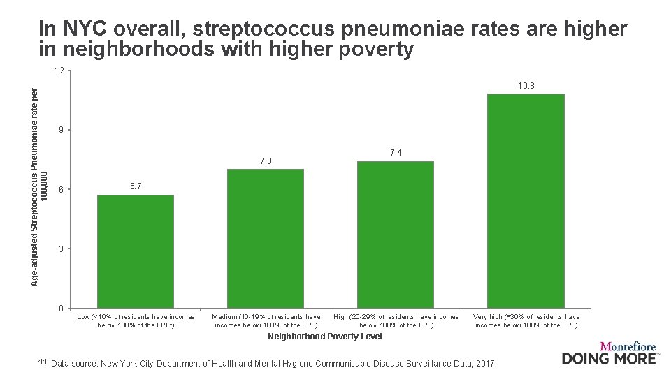 In NYC overall, streptococcus pneumoniae rates are higher in neighborhoods with higher poverty Age-adjusted