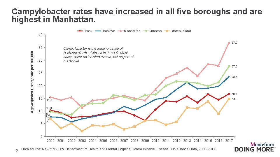 Campylobacter rates have increased in all five boroughs and are highest in Manhattan. Bronx