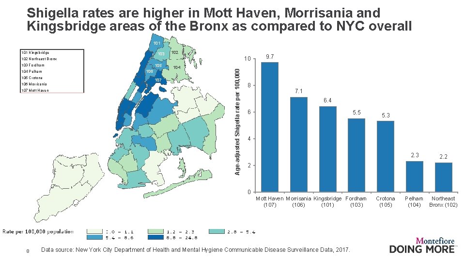 Shigella rates are higher in Mott Haven, Morrisania and Kingsbridge areas of the Bronx