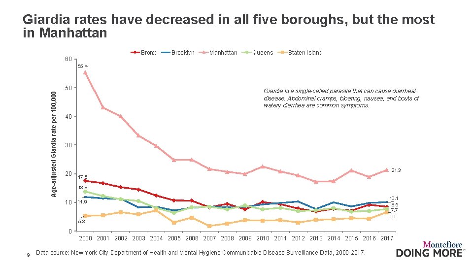 Giardia rates have decreased in all five boroughs, but the most in Manhattan Bronx