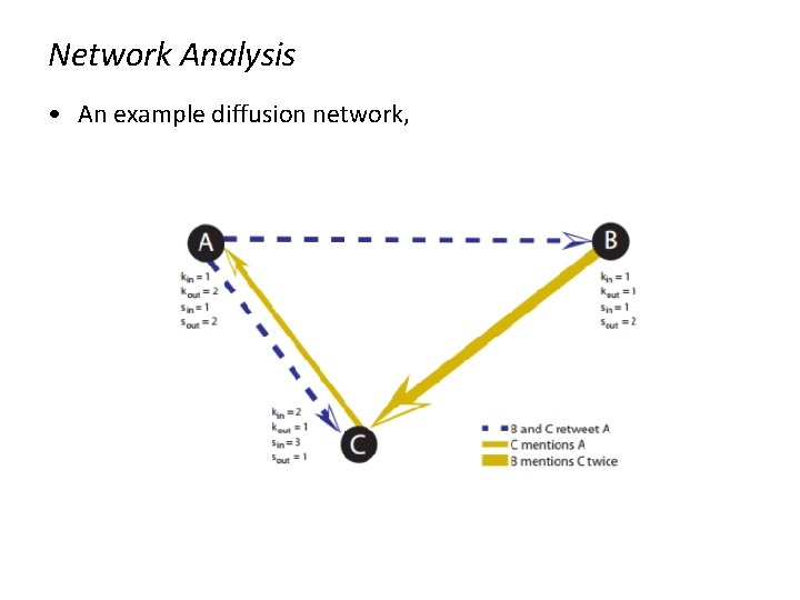 Network Analysis • An example diffusion network, 