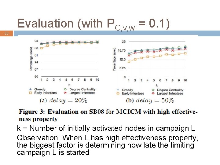 36 Evaluation (with PC, v, w = 0. 1) k = Number of initially