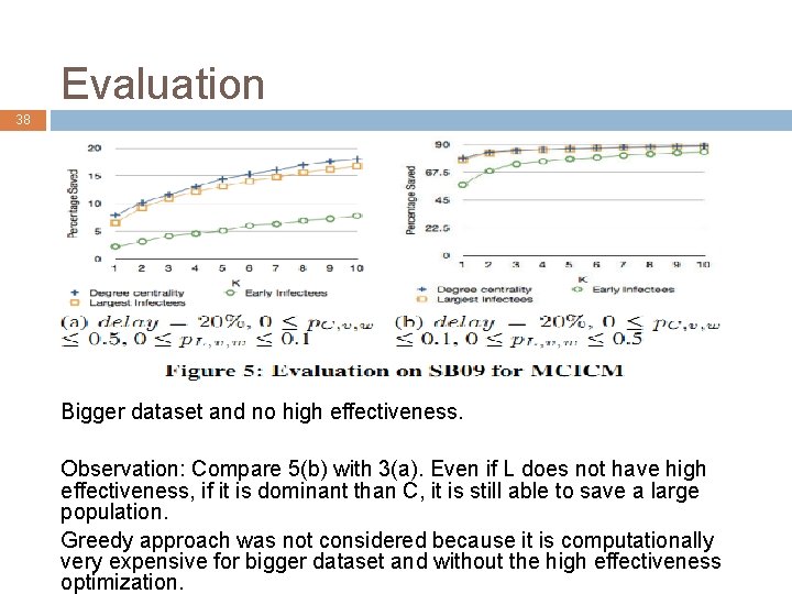 Evaluation 38 Bigger dataset and no high effectiveness. Observation: Compare 5(b) with 3(a). Even