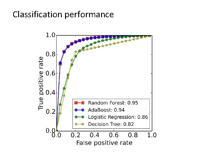 Classification performance 