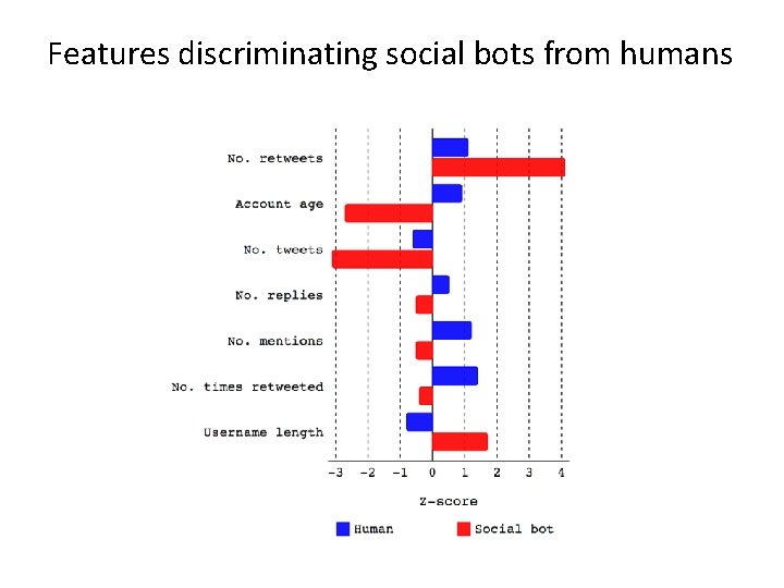 Features discriminating social bots from humans 
