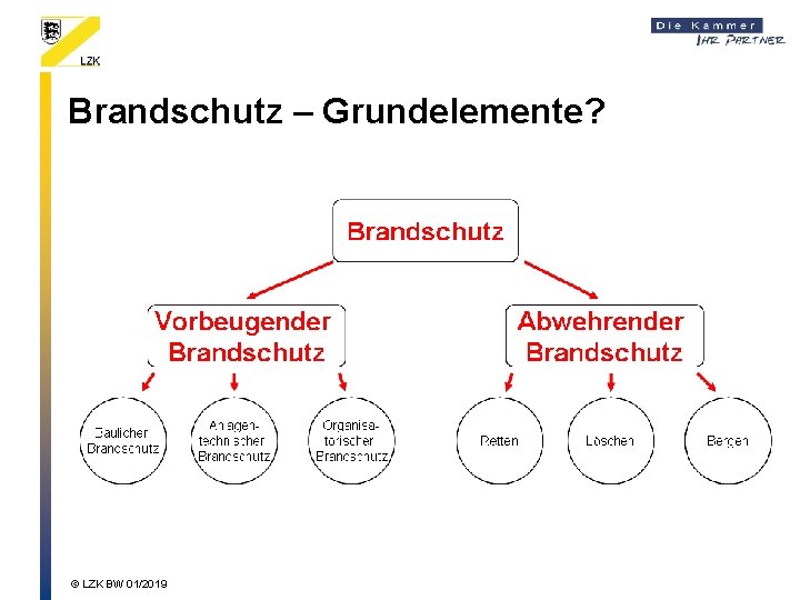 Brandschutz – Grundelemente? © LZK BW 01/2019 Brandschutz – Grundelemente? © LZK BW 01/2019