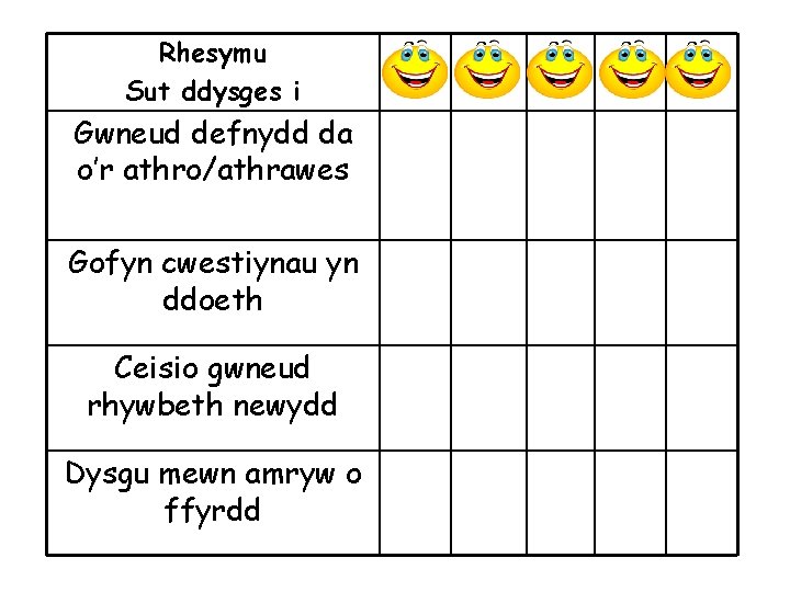 Rhesymu Sut ddysges i Gwneud defnydd da o’r athro/athrawes Gofyn cwestiynau yn ddoeth Ceisio