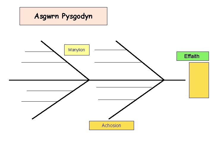 Asgwrn Pysgodyn Manylion Effaith Achosion 