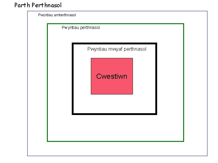 Parth Perthnasol Pwyntiau amherthnasol Pwyntiau perthnasol Pwyntiau mwyaf perthnasol Cwestiwn 