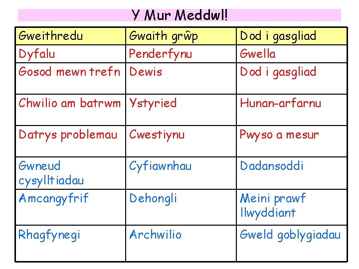 Y Mur Meddwl! Gweithredu Gwaith grŵp Dyfalu Penderfynu Gosod mewn trefn Dewis Dod i