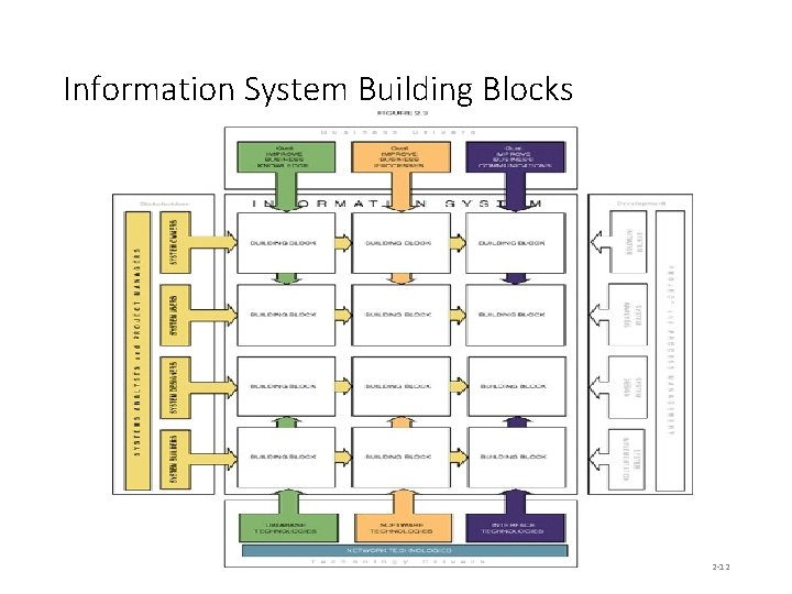 Information System Building Blocks 2 -12 Information System Building Blocks 2 -12