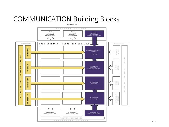 COMMUNICATION Building Blocks 2 -21 