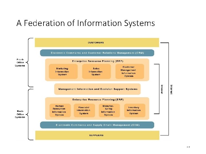 A Federation of Information Systems 2 -6 A Federation of Information Systems 2 -6