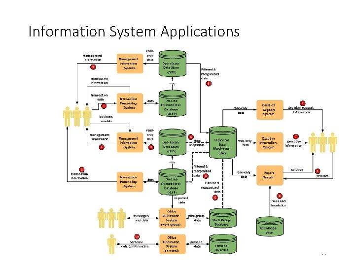 Information System Applications 2 -7 