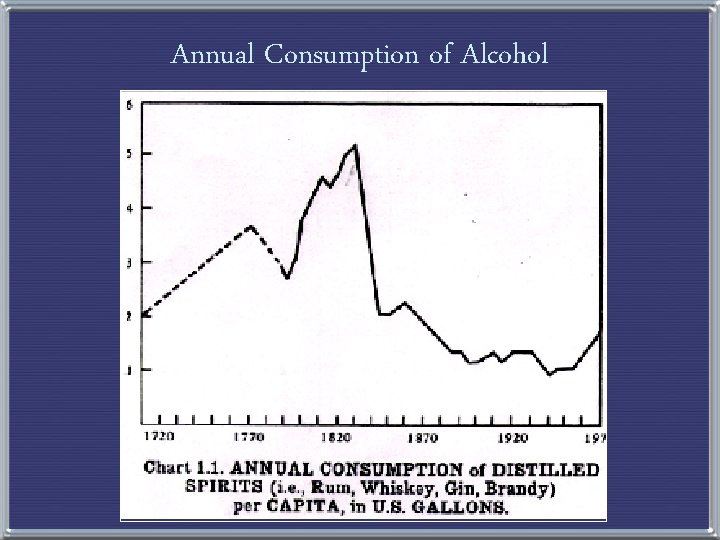 Annual Consumption of Alcohol 