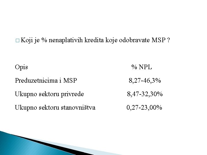 � Koji je % nenaplativih kredita koje odobravate MSP ? Opis % NPL Preduzetnicima