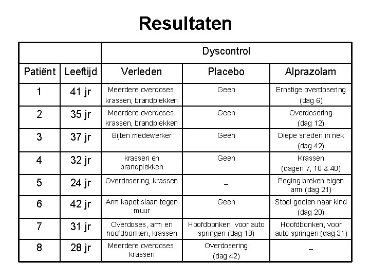 Resultaten Dyscontrol Patiënt Leeftijd Verleden Placebo Alprazolam 1 41 jr Meerdere overdoses, krassen, brandplekken Resultaten Dyscontrol Patiënt Leeftijd Verleden Placebo Alprazolam 1 41 jr Meerdere overdoses, krassen, brandplekken