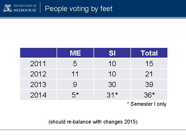 People voting by feet 2011 2012 2013 2014 ME 5 11 9 5* SI People voting by feet 2011 2012 2013 2014 ME 5 11 9 5* SI