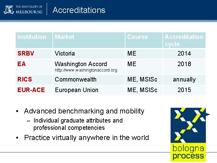 Accreditations Institution Market Course Accreditation cycle SRBV Victoria ME 2014 EA Washington Accord ME