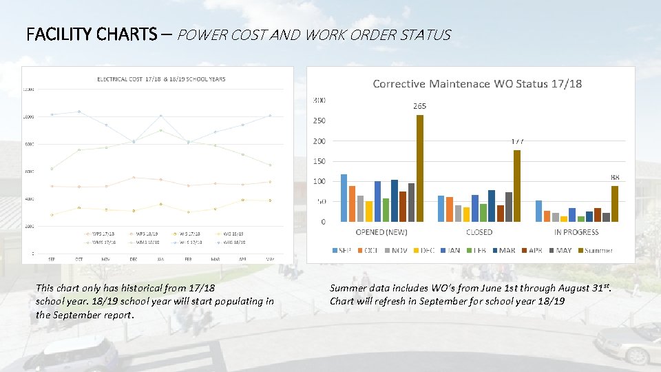 FACILITY CHARTS – POWER COST AND WORK ORDER STATUS This chart only has historical