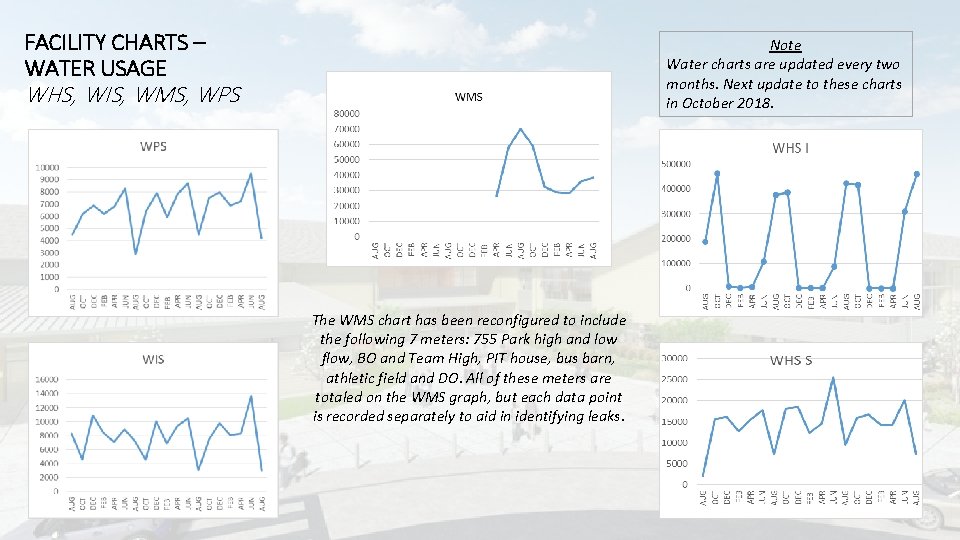 FACILITY CHARTS – WATER USAGE Note Water charts are updated every two months. Next