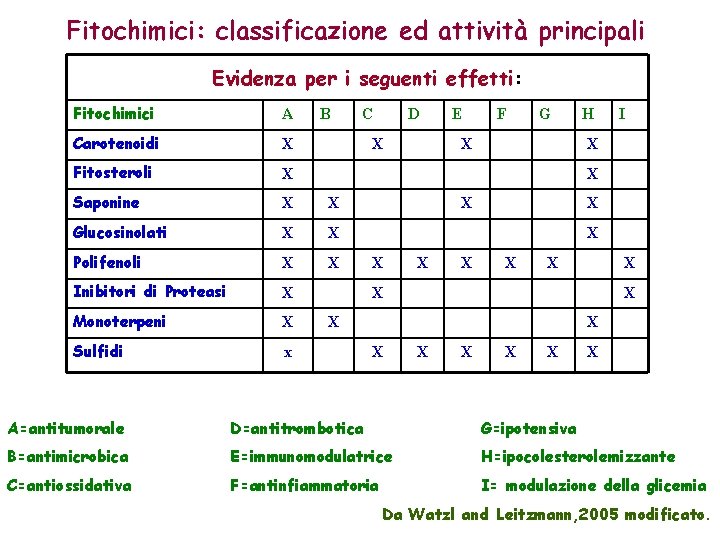 Fitochimici: classificazione ed attività principali Evidenza per i seguenti effetti: Fitochimici A Carotenoidi X