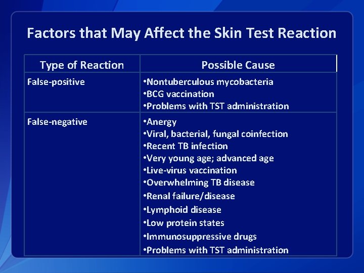 Factors that May Affect the Skin Test Reaction Type of Reaction Possible Cause False-positive