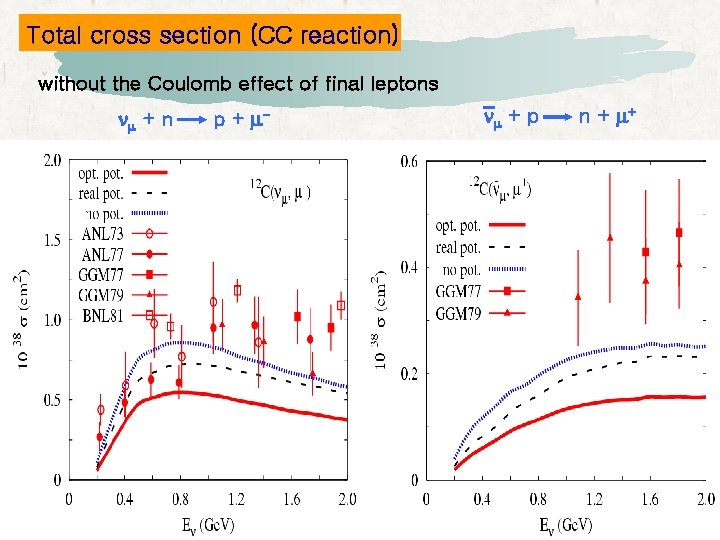Total cross section (CC reaction) without the Coulomb effect of final leptons nm + Total cross section (CC reaction) without the Coulomb effect of final leptons nm +