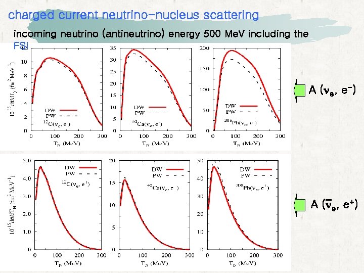 charged current neutrino-nucleus scattering incoming neutrino (antineutrino) energy 500 Me. V including the FSI charged current neutrino-nucleus scattering incoming neutrino (antineutrino) energy 500 Me. V including the FSI