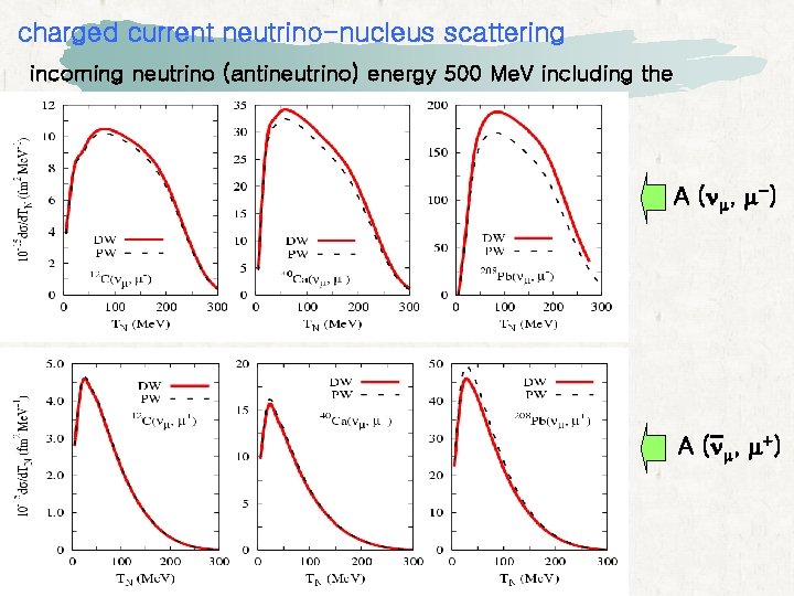 charged current neutrino-nucleus scattering incoming neutrino (antineutrino) energy 500 Me. V including the FSI charged current neutrino-nucleus scattering incoming neutrino (antineutrino) energy 500 Me. V including the FSI