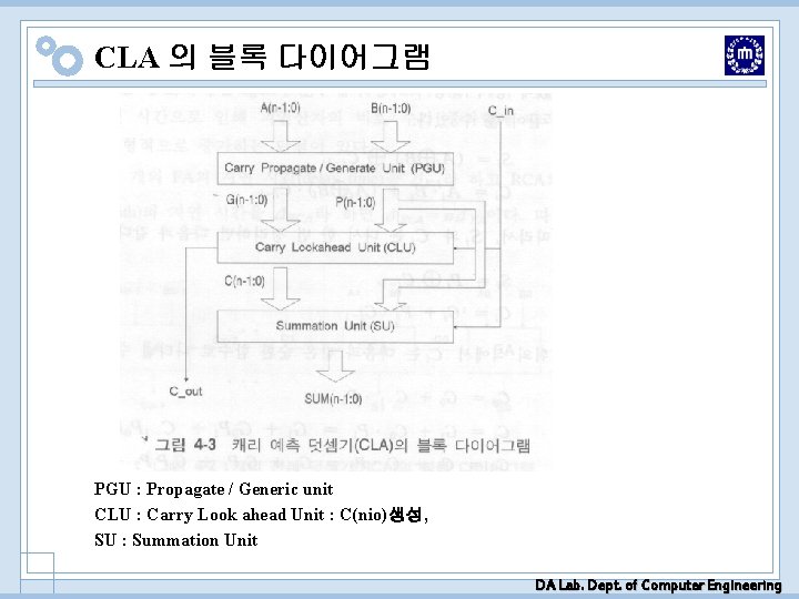 CLA 의 블록 다이어그램 PGU : Propagate / Generic unit CLU : Carry Look CLA 의 블록 다이어그램 PGU : Propagate / Generic unit CLU : Carry Look