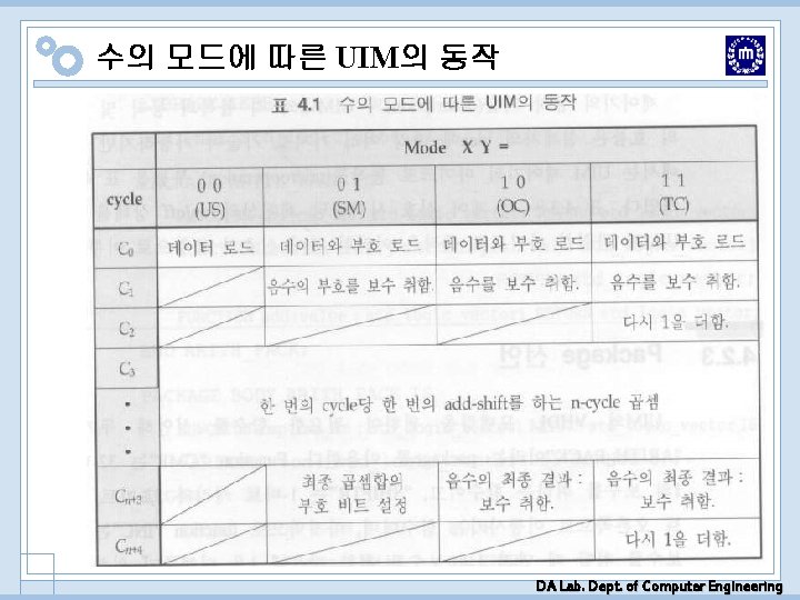 수의 모드에 따른 UIM의 동작 DA Lab. Dept. of Computer Engineering 수의 모드에 따른 UIM의 동작 DA Lab. Dept. of Computer Engineering
