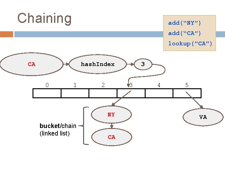 Chaining add(“NY”) add(“CA”) lookup("CA") hash. Index New. CA York 0 1 2 3 NY