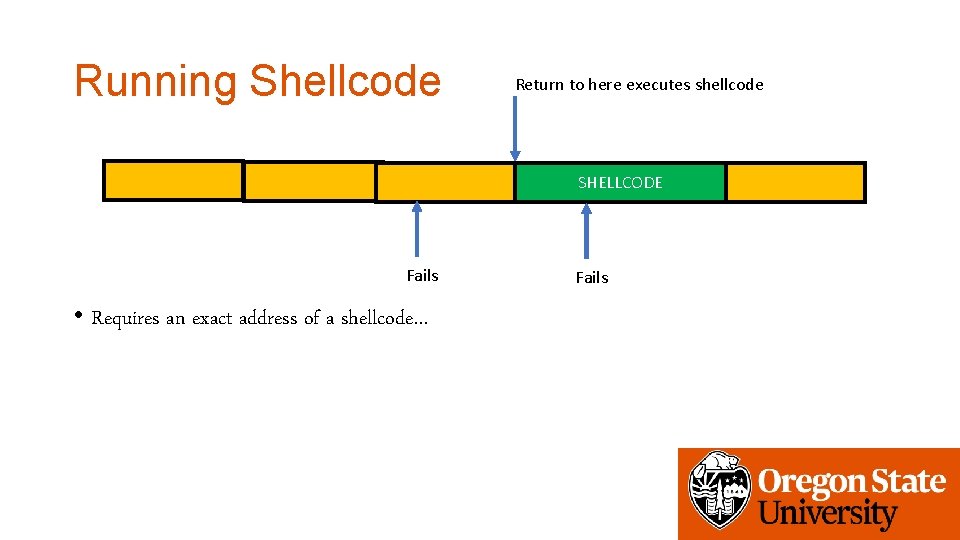 Running Shellcode Return to here executes shellcode SHELLCODE Fails • Requires an exact address