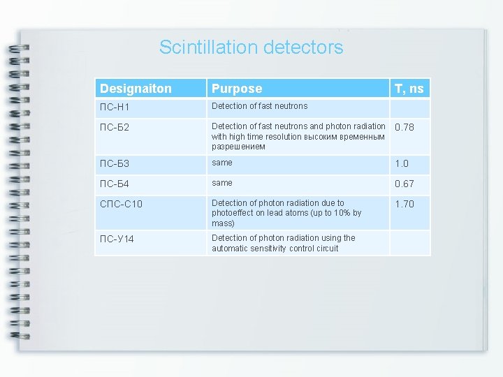 Scintillation detectors Designaiton Purpose T, ns ПС-Н 1 Detection of fast neutrons ПС-Б 2