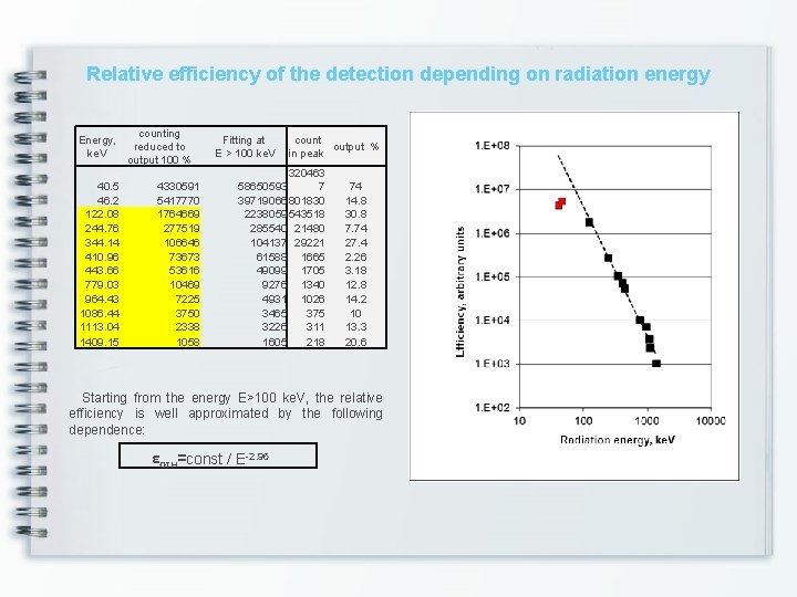Relative efficiency of the detection depending on radiation energy Energy, ke. V 40. 5