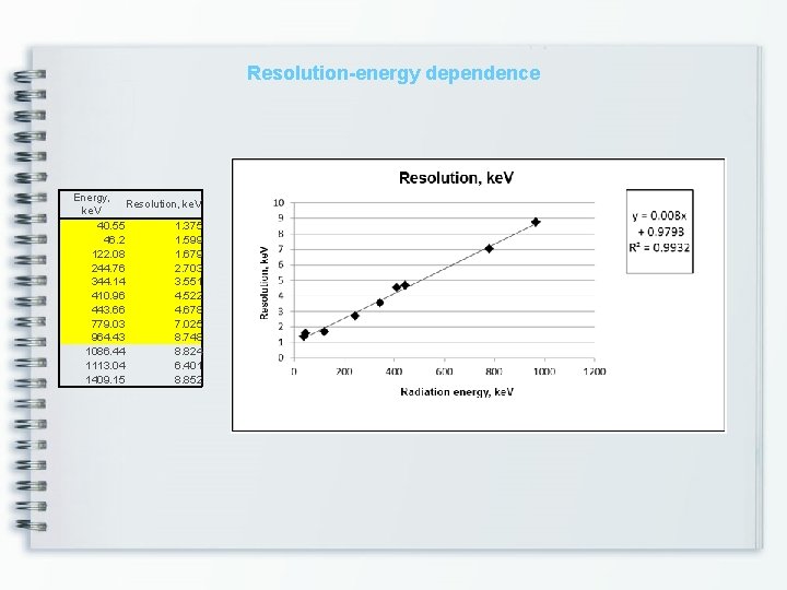 Resolution-energy dependence Energy, Resolution, ke. V 40. 55 1. 375 46. 2 1. 599