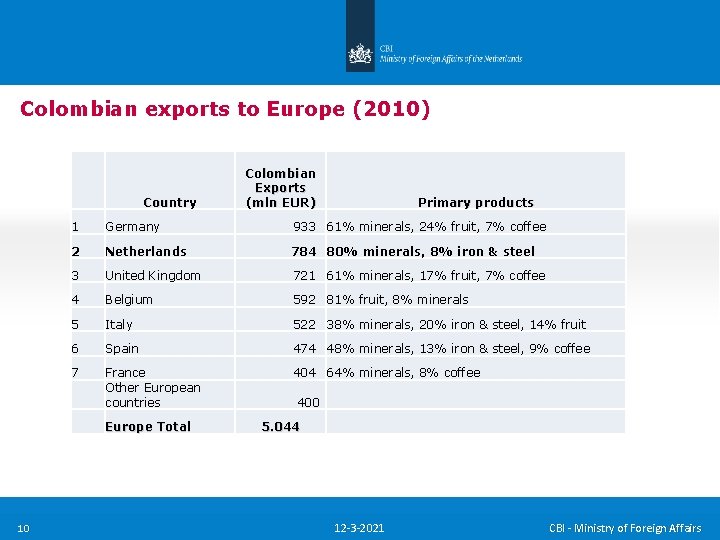 Colombian exports to Europe (2010) Country Primary products 1 Germany 933 61% minerals, 24% Colombian exports to Europe (2010) Country Primary products 1 Germany 933 61% minerals, 24%