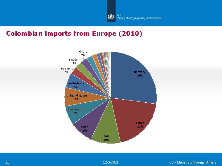 Colombian imports from Europe (2010) Finland 2% Sweden 2% Belgium 3% Germany 27% Netherlands Colombian imports from Europe (2010) Finland 2% Sweden 2% Belgium 3% Germany 27% Netherlands