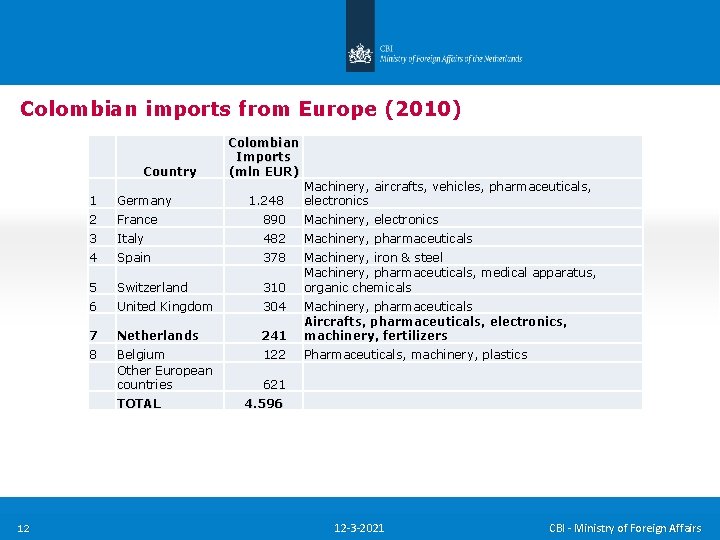 Colombian imports from Europe (2010) Country 1. 248 Machinery, aircrafts, vehicles, pharmaceuticals, electronics 1 Colombian imports from Europe (2010) Country 1. 248 Machinery, aircrafts, vehicles, pharmaceuticals, electronics 1