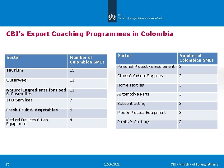 CBI’s Export Coaching Programmes in Colombia Sector Number of Colombian SMEs Tourism 15 Outerwear CBI’s Export Coaching Programmes in Colombia Sector Number of Colombian SMEs Tourism 15 Outerwear