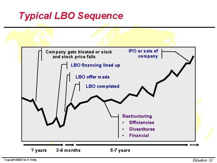 Typical LBO Sequence Company gets bloated or slack and stock price falls IPO or Typical LBO Sequence Company gets bloated or slack and stock price falls IPO or