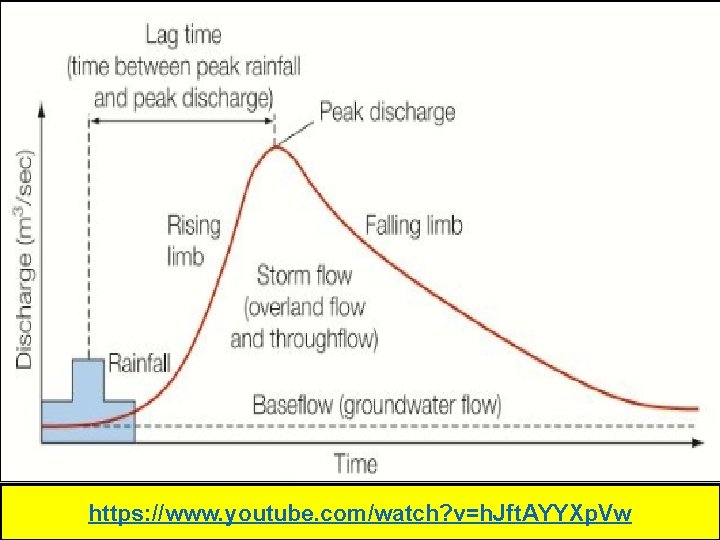 ACTIVATE What is a Hydrograph? Be READY TO LEARN Think like a Geographer The ACTIVATE What is a Hydrograph? Be READY TO LEARN Think like a Geographer The