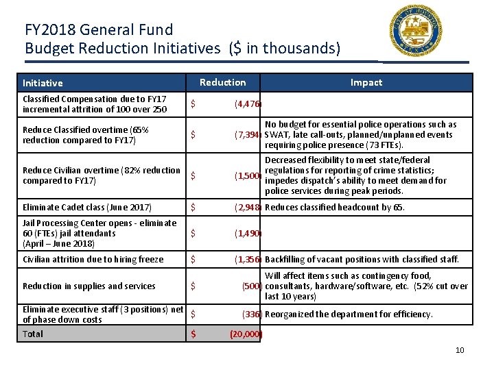 FY 2018 General Fund Budget Reduction Initiatives ($ in thousands) Reduction Initiative Classified Compensation