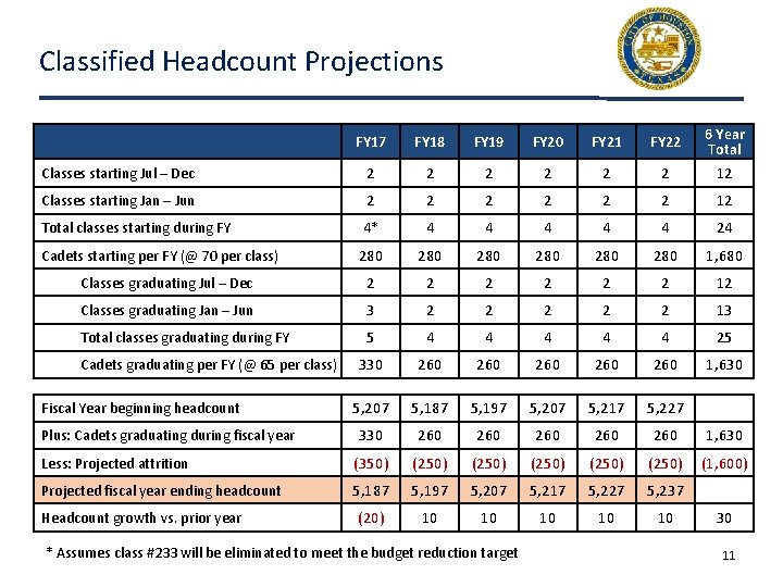 Classified Headcount Projections FY 17 FY 18 FY 19 FY 20 FY 21 FY