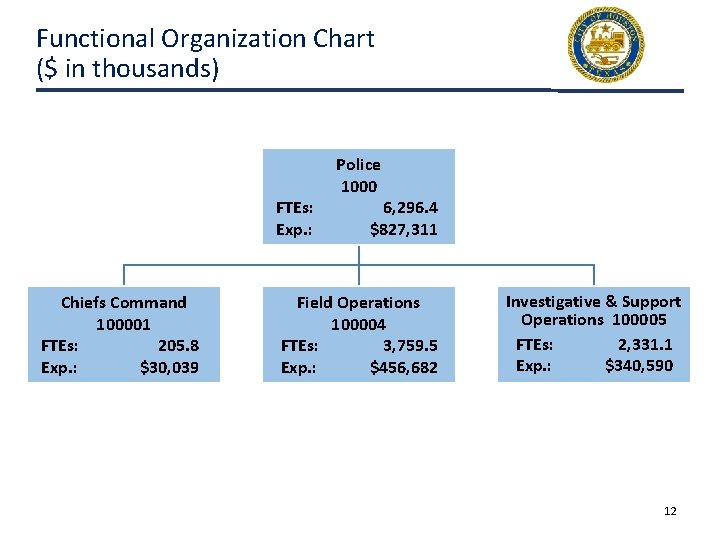 Functional Organization Chart ($ in thousands) FTEs: Exp. : Chiefs Command 100001 FTEs: 205.